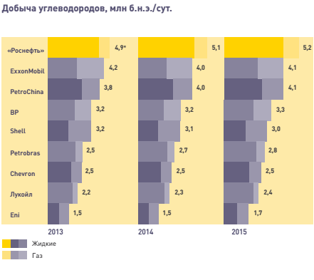 Реферат: Анализ рынка нефтепродуктов в России