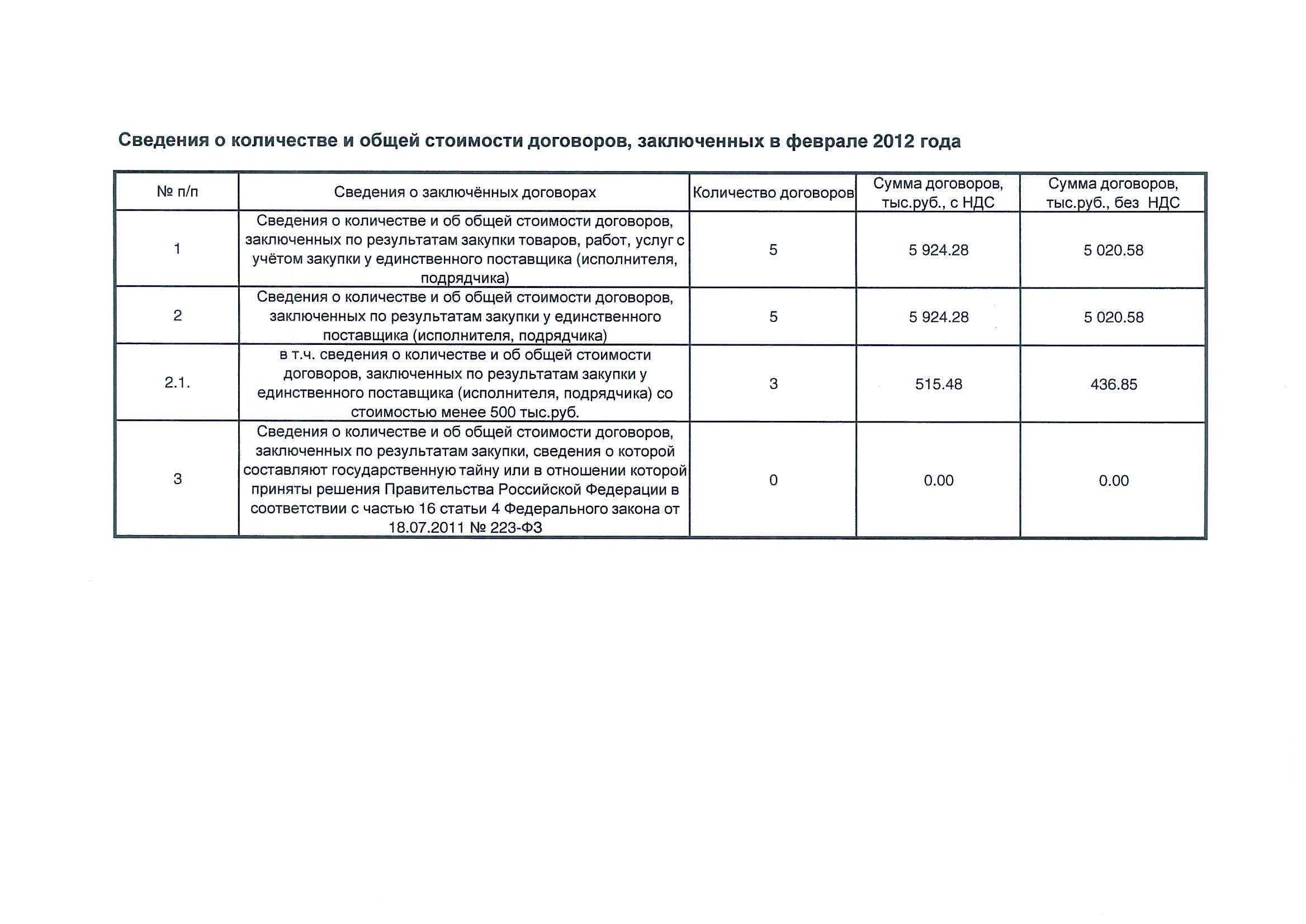 Информация о результатах закупок